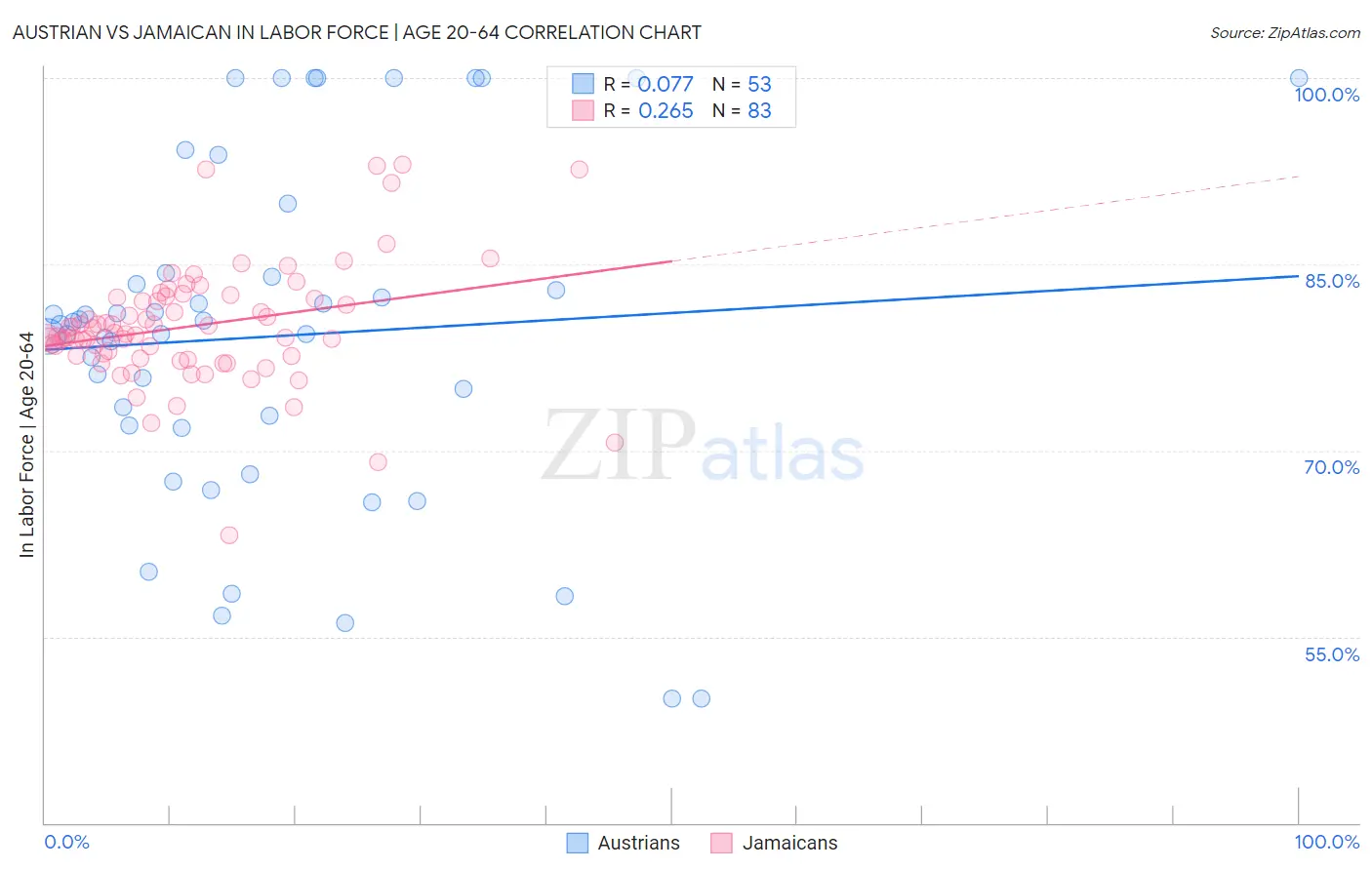 Austrian vs Jamaican In Labor Force | Age 20-64