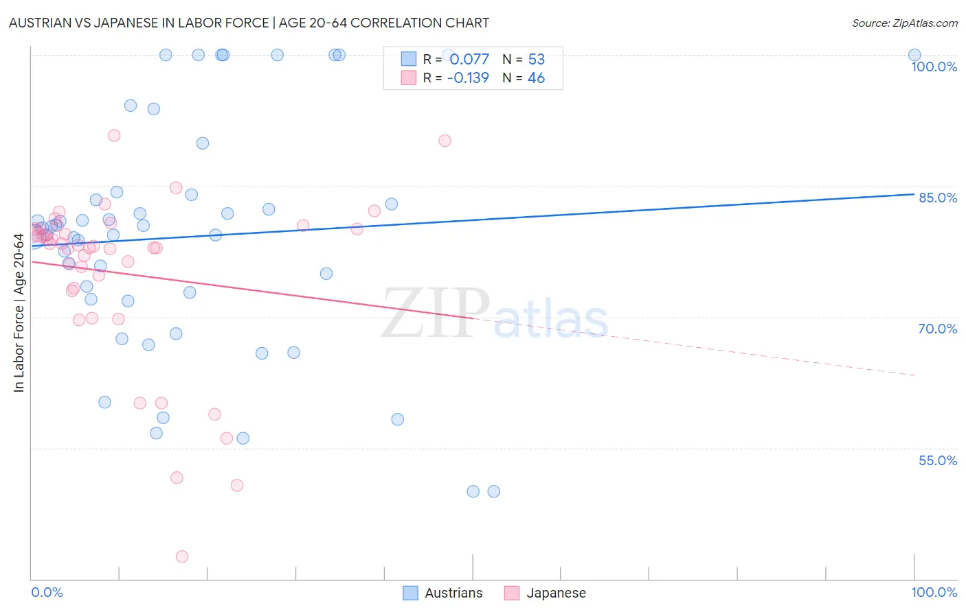 Austrian vs Japanese In Labor Force | Age 20-64