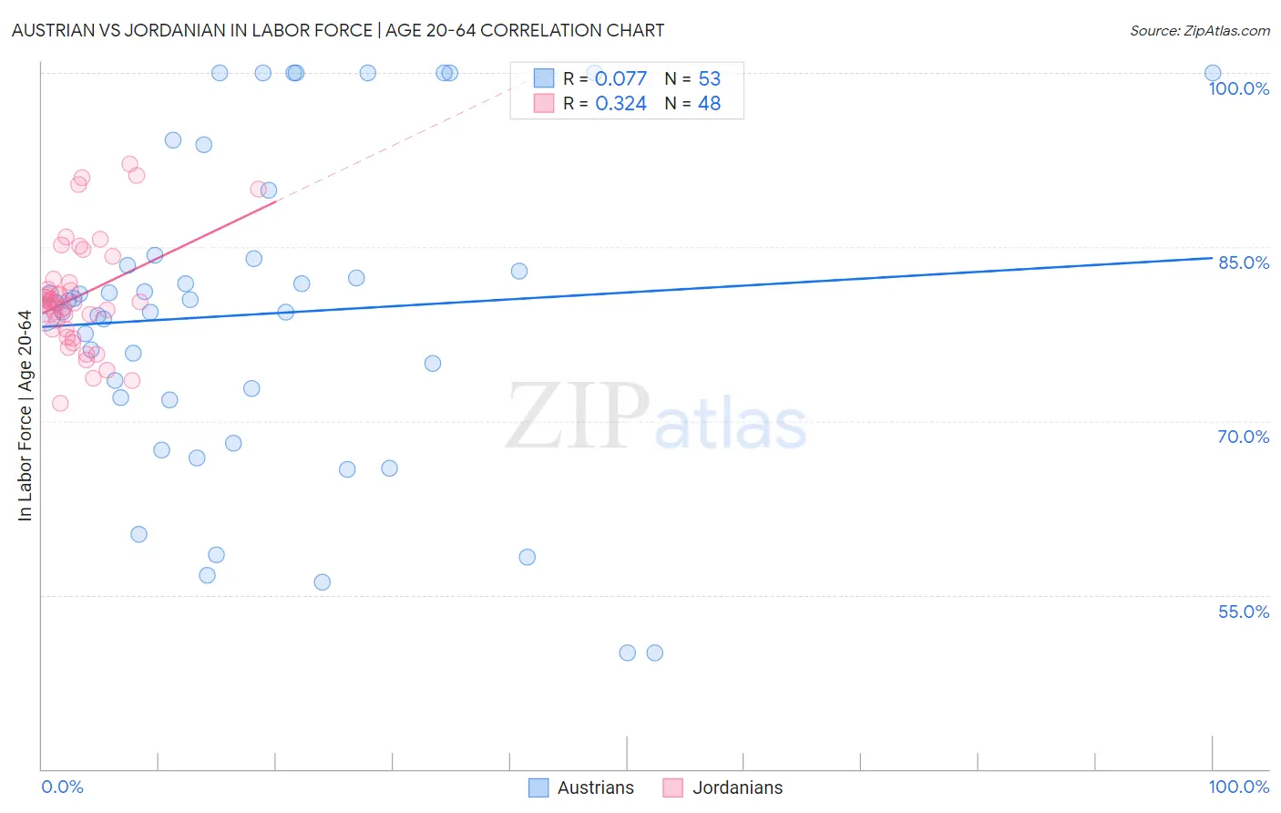Austrian vs Jordanian In Labor Force | Age 20-64