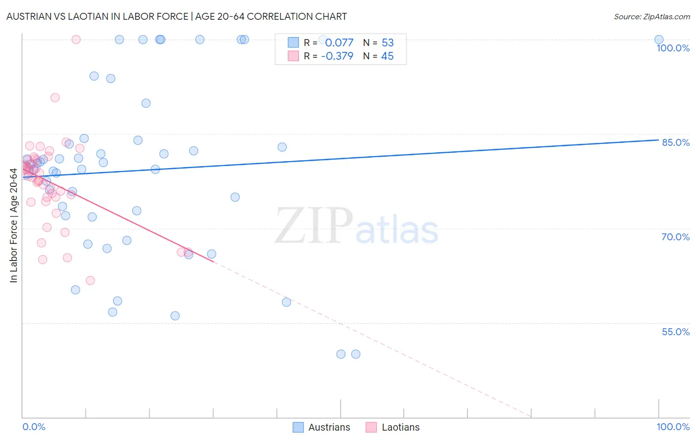 Austrian vs Laotian In Labor Force | Age 20-64