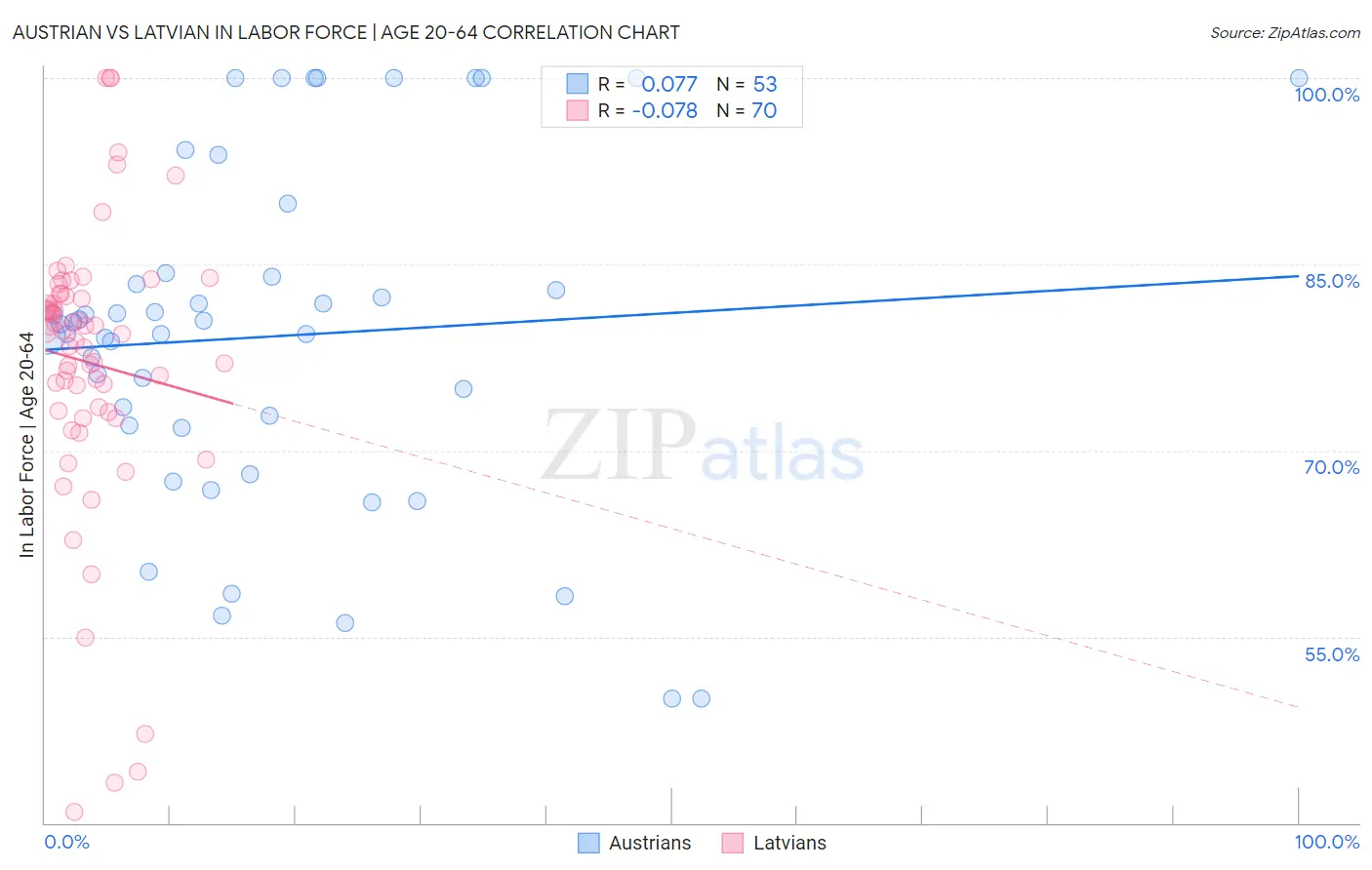 Austrian vs Latvian In Labor Force | Age 20-64