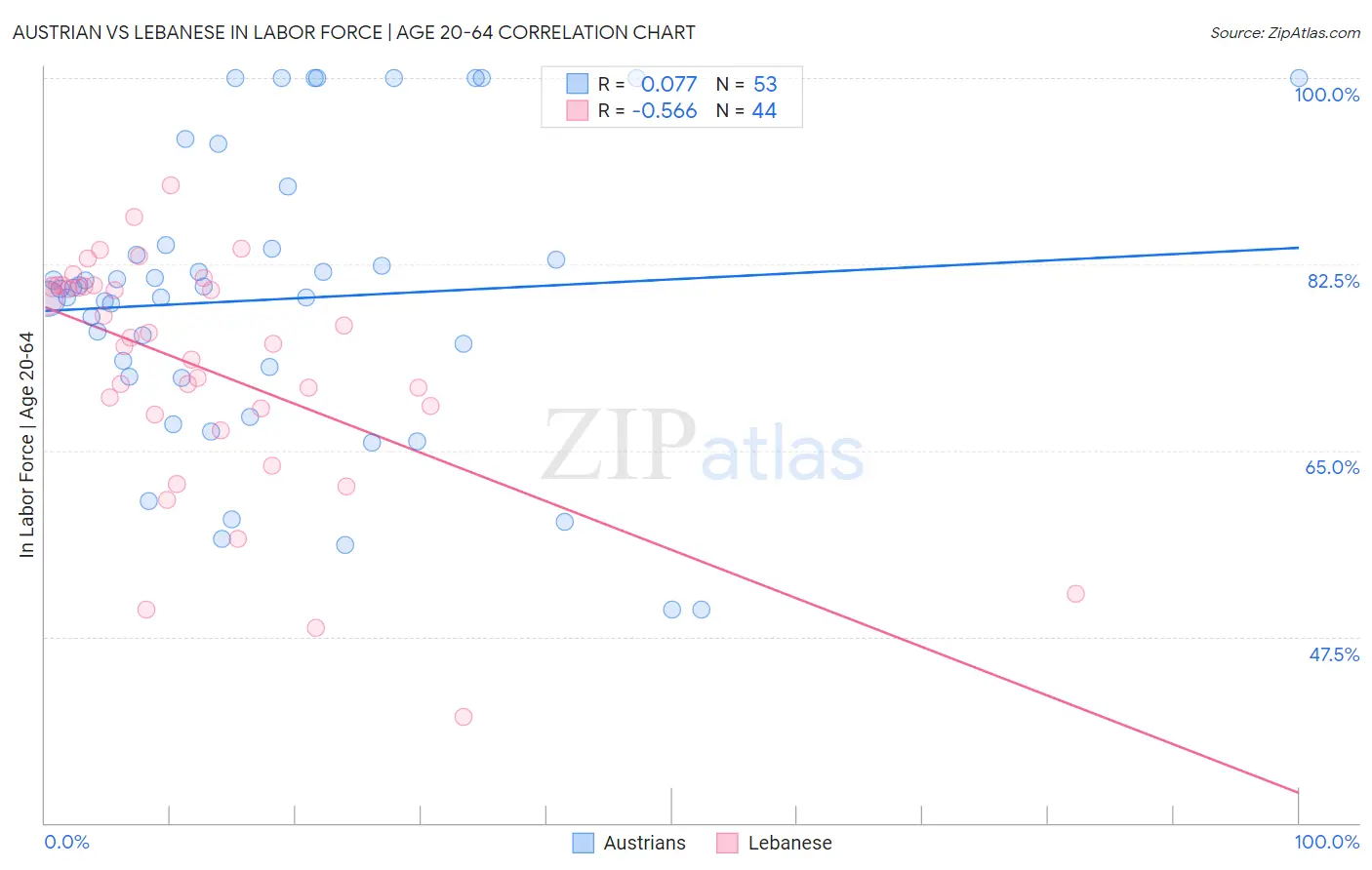 Austrian vs Lebanese In Labor Force | Age 20-64