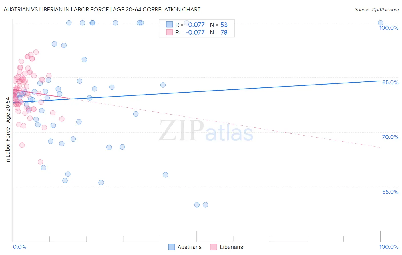 Austrian vs Liberian In Labor Force | Age 20-64
