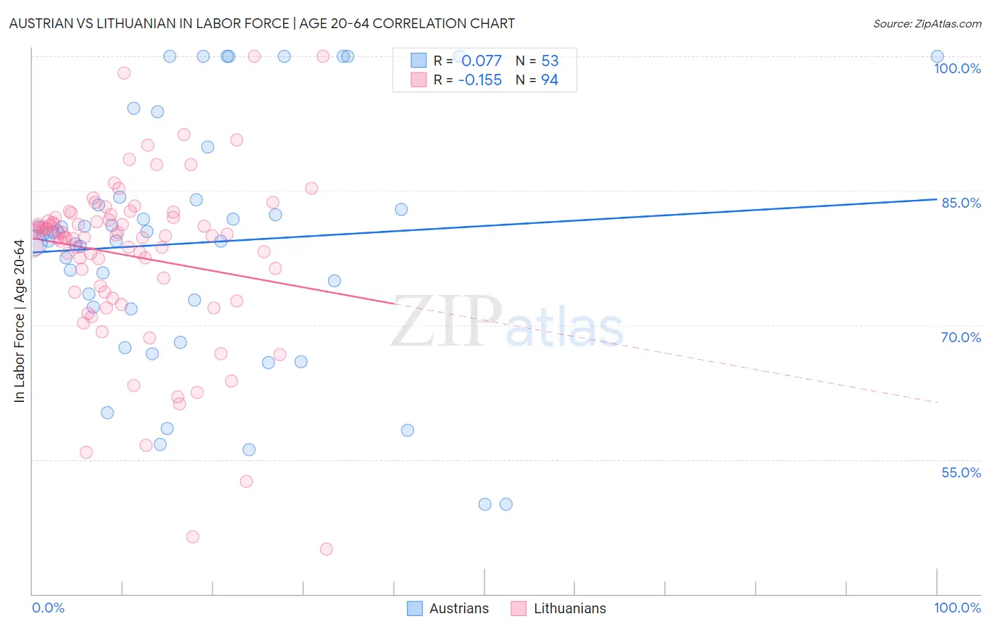 Austrian vs Lithuanian In Labor Force | Age 20-64