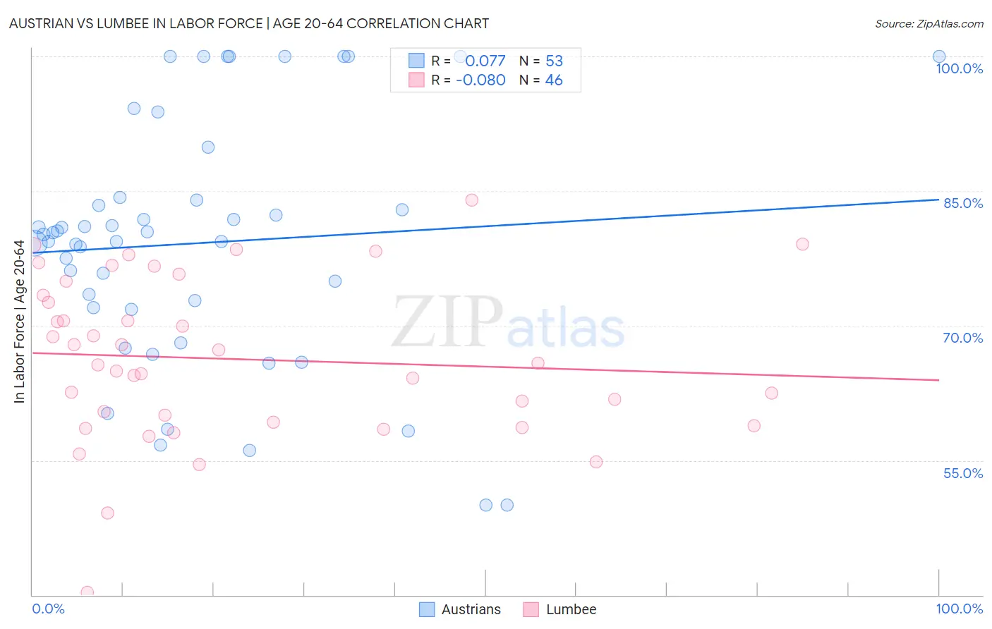 Austrian vs Lumbee In Labor Force | Age 20-64