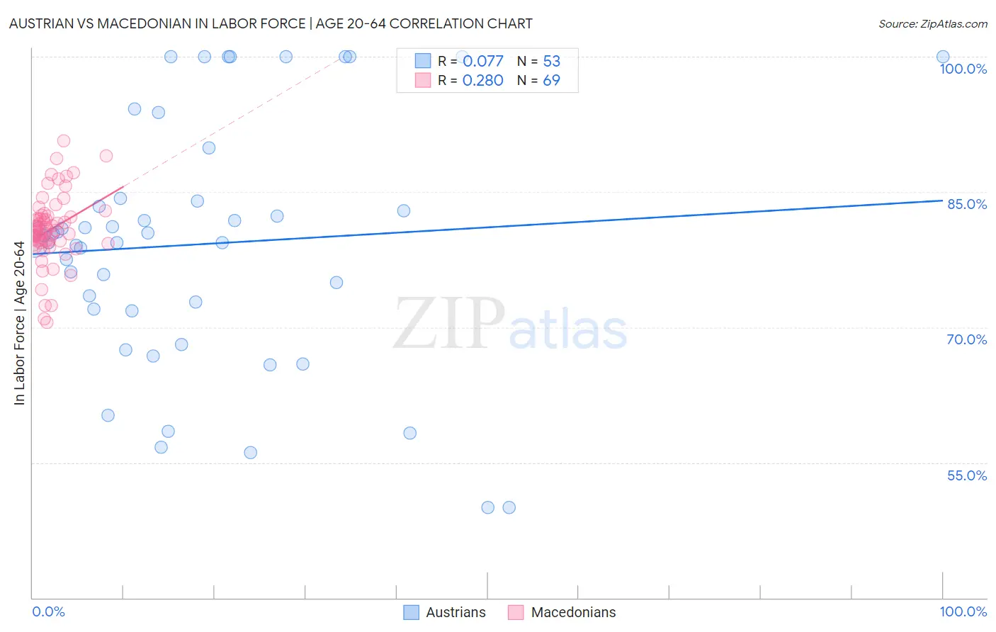 Austrian vs Macedonian In Labor Force | Age 20-64