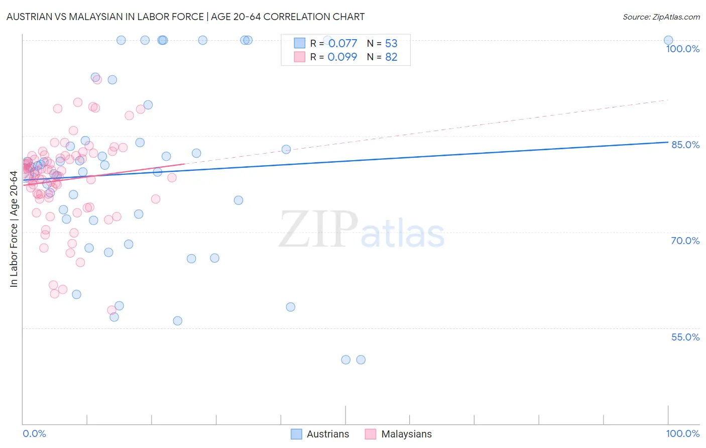 Austrian vs Malaysian In Labor Force | Age 20-64