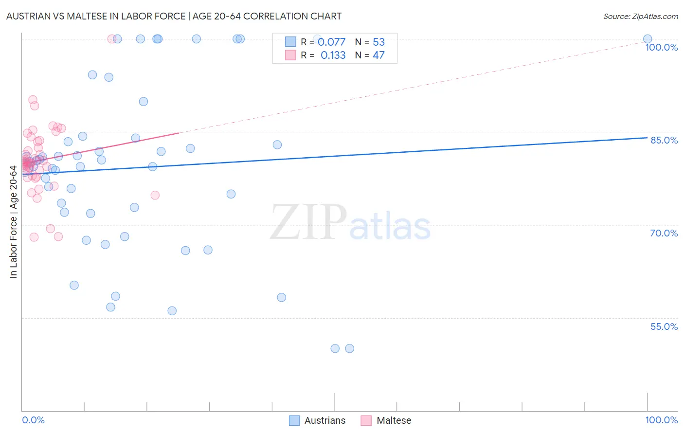 Austrian vs Maltese In Labor Force | Age 20-64