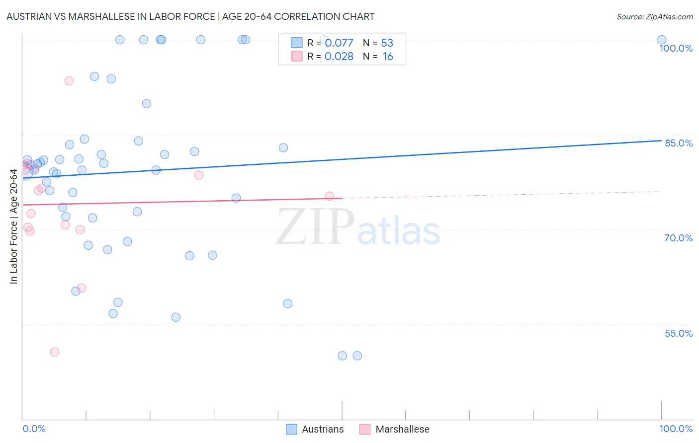 Austrian vs Marshallese In Labor Force | Age 20-64