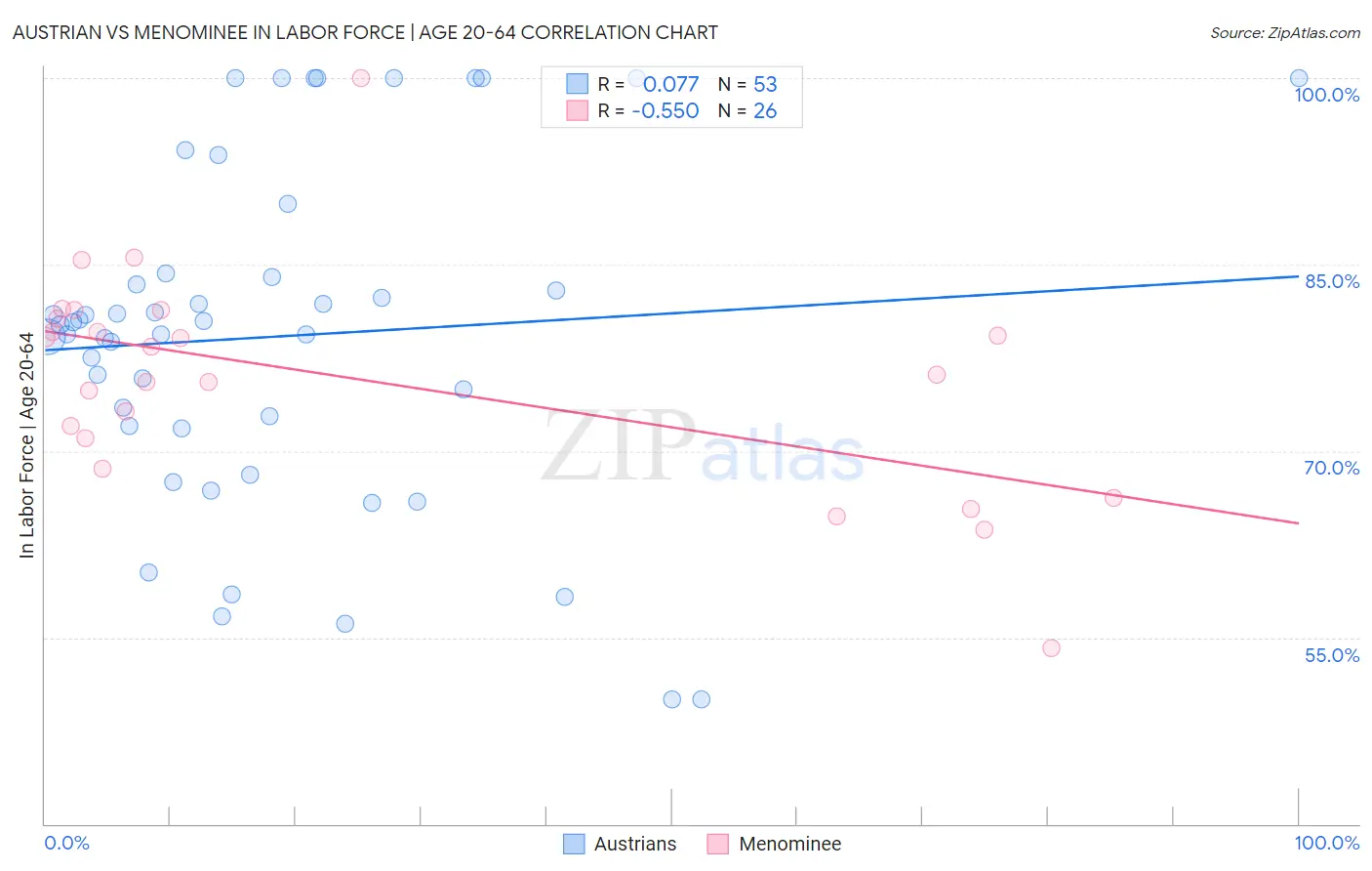 Austrian vs Menominee In Labor Force | Age 20-64