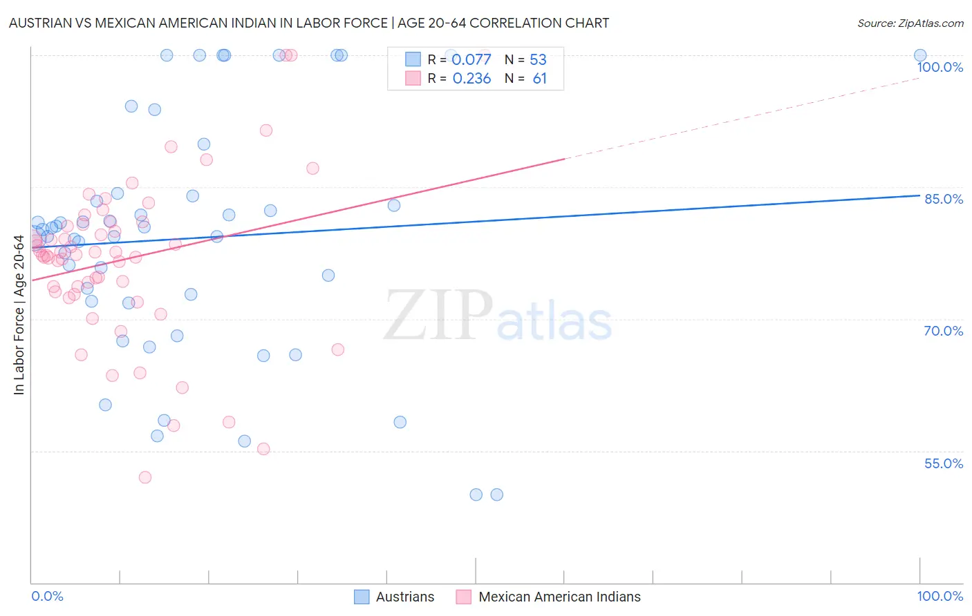 Austrian vs Mexican American Indian In Labor Force | Age 20-64