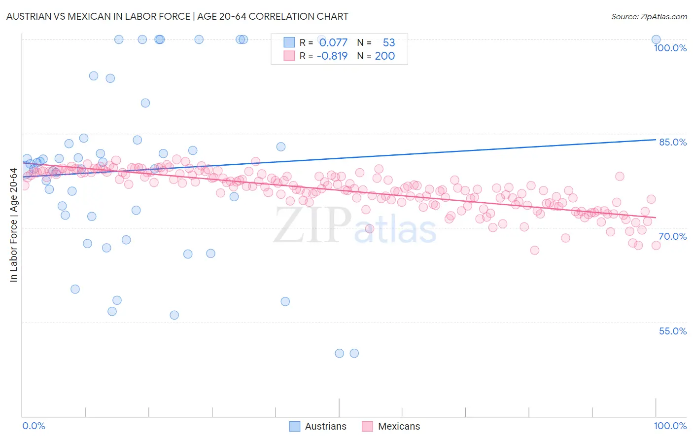 Austrian vs Mexican In Labor Force | Age 20-64