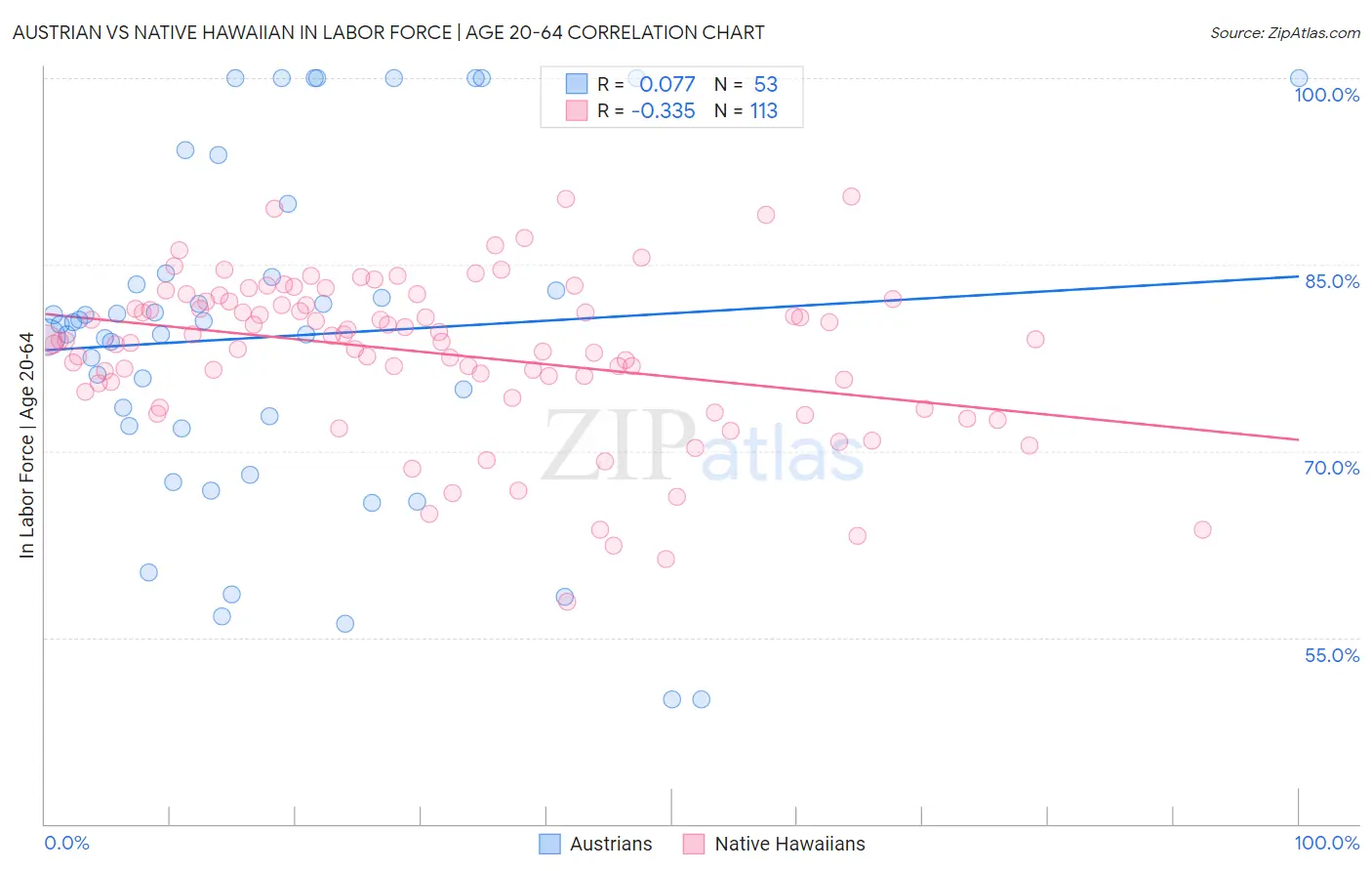Austrian vs Native Hawaiian In Labor Force | Age 20-64