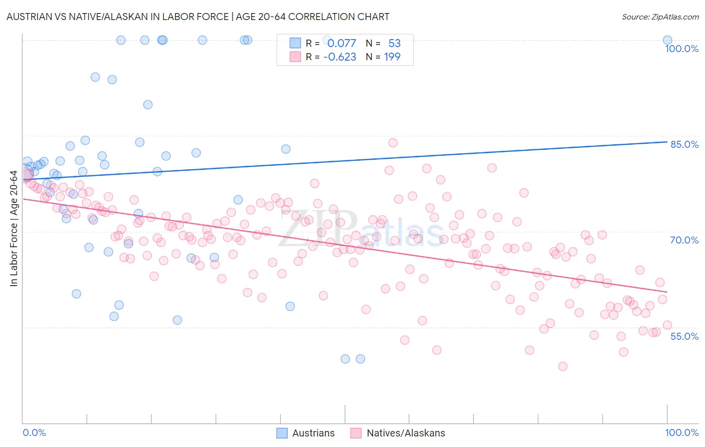 Austrian vs Native/Alaskan In Labor Force | Age 20-64
