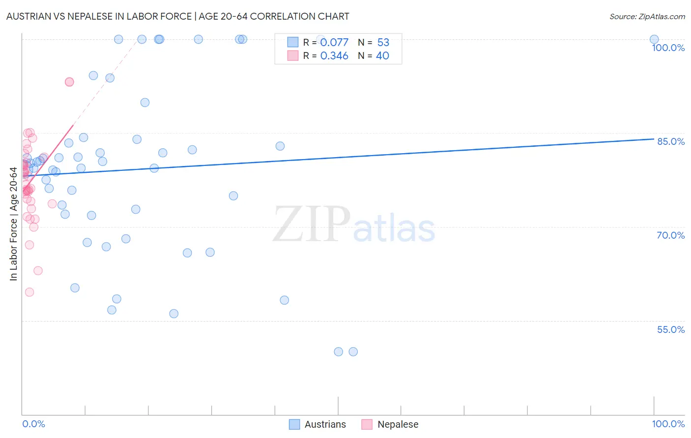 Austrian vs Nepalese In Labor Force | Age 20-64