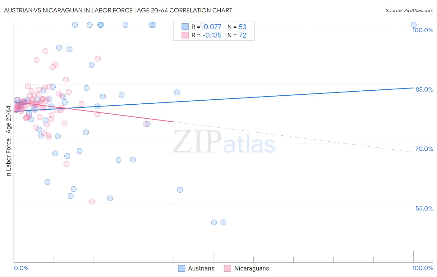 Austrian vs Nicaraguan In Labor Force | Age 20-64