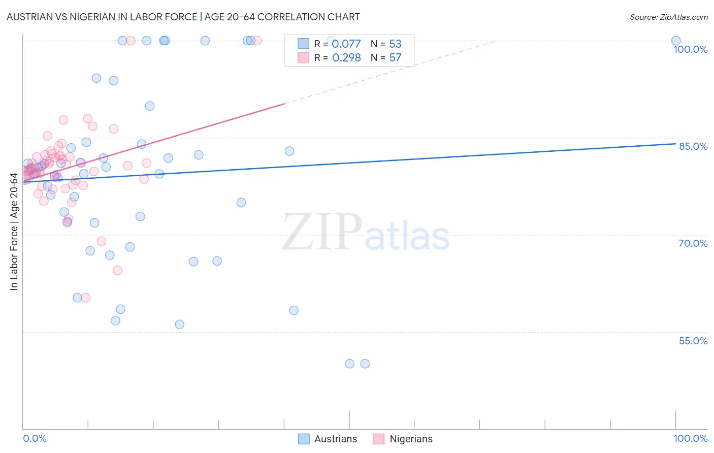 Austrian vs Nigerian In Labor Force | Age 20-64