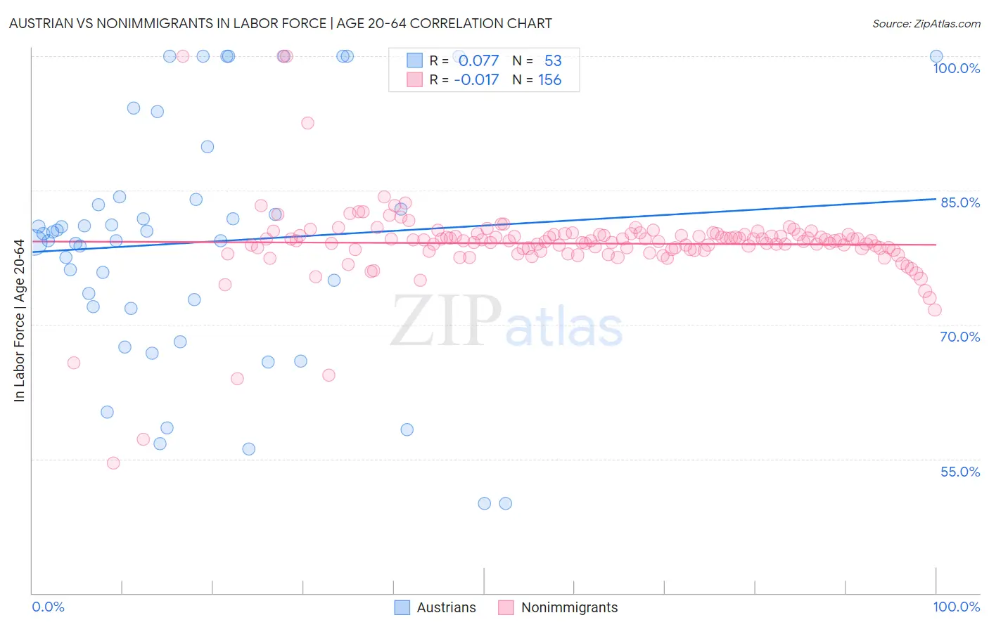 Austrian vs Nonimmigrants In Labor Force | Age 20-64