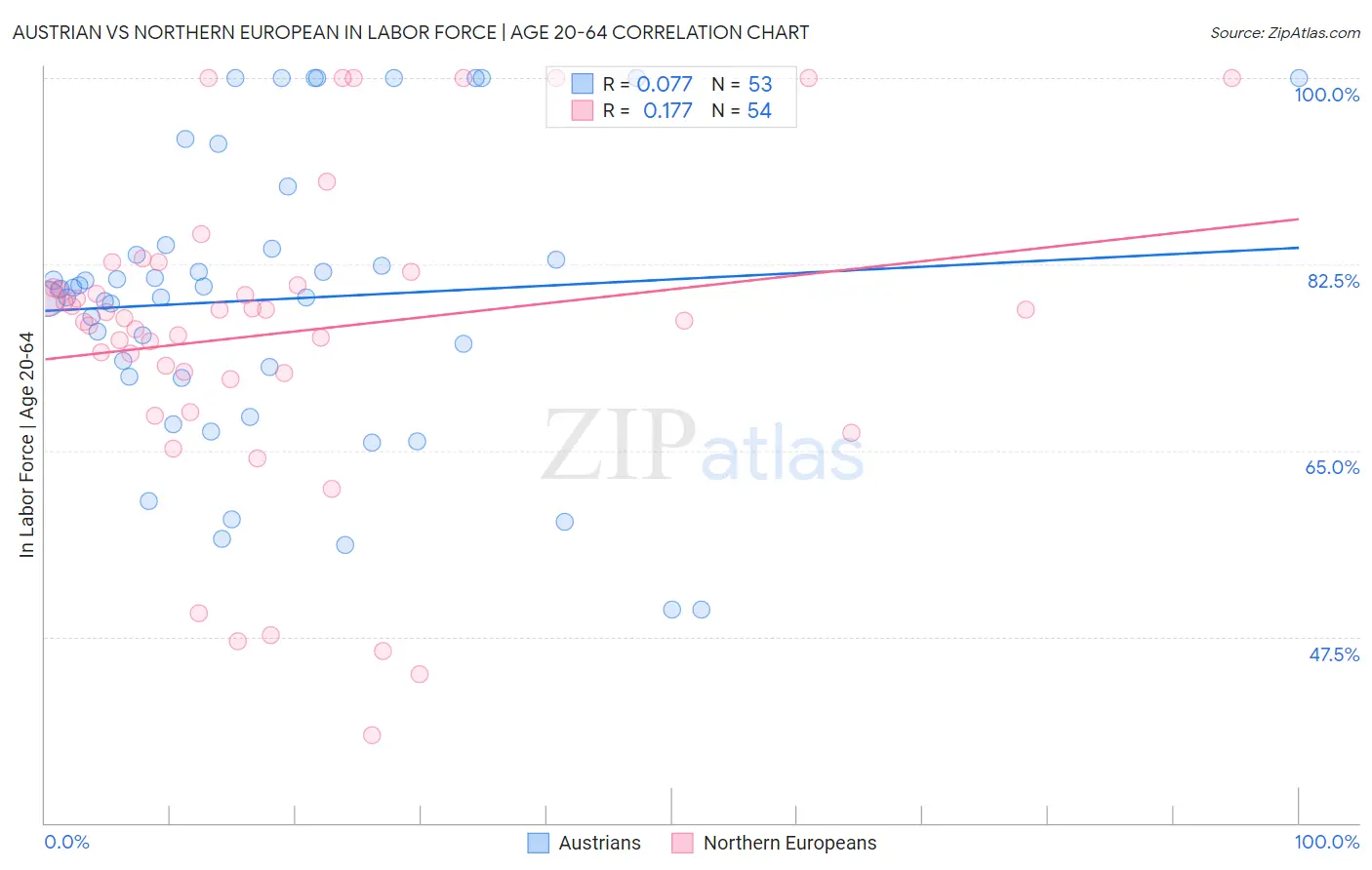Austrian vs Northern European In Labor Force | Age 20-64