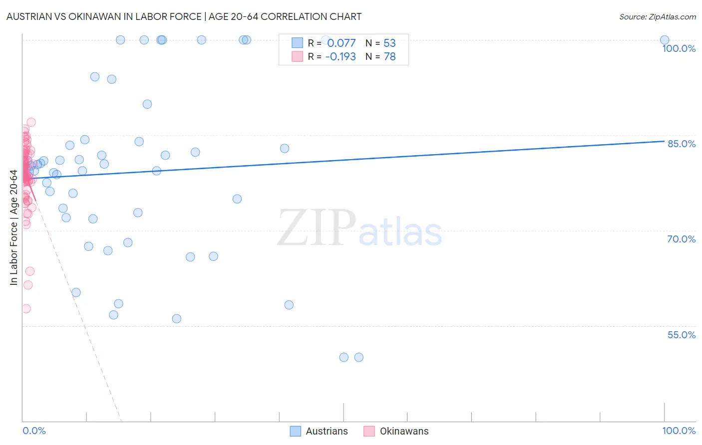 Austrian vs Okinawan In Labor Force | Age 20-64
