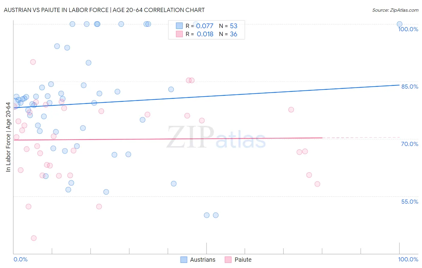 Austrian vs Paiute In Labor Force | Age 20-64