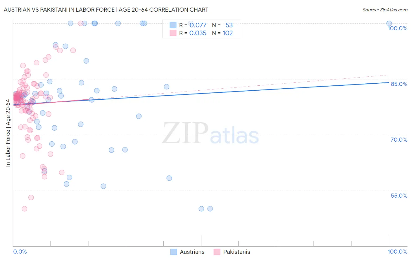 Austrian vs Pakistani In Labor Force | Age 20-64