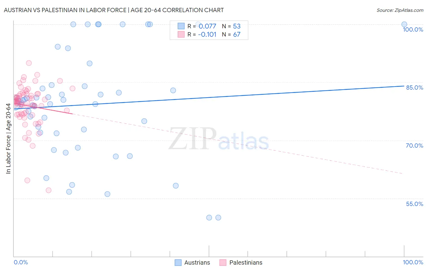 Austrian vs Palestinian In Labor Force | Age 20-64