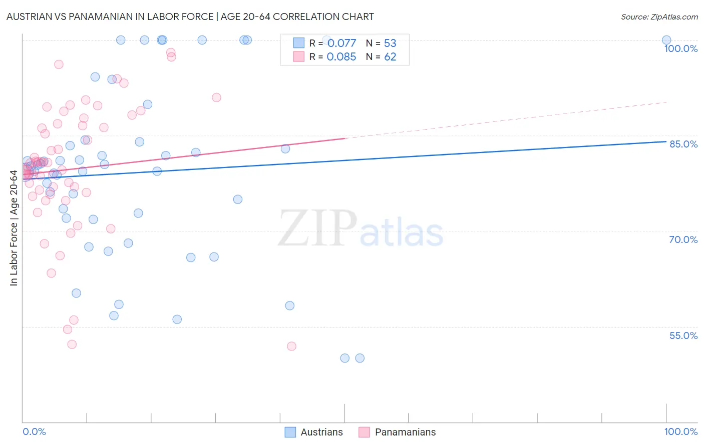 Austrian vs Panamanian In Labor Force | Age 20-64