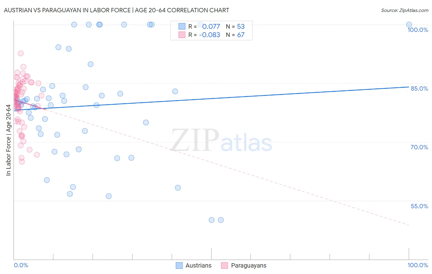 Austrian vs Paraguayan In Labor Force | Age 20-64