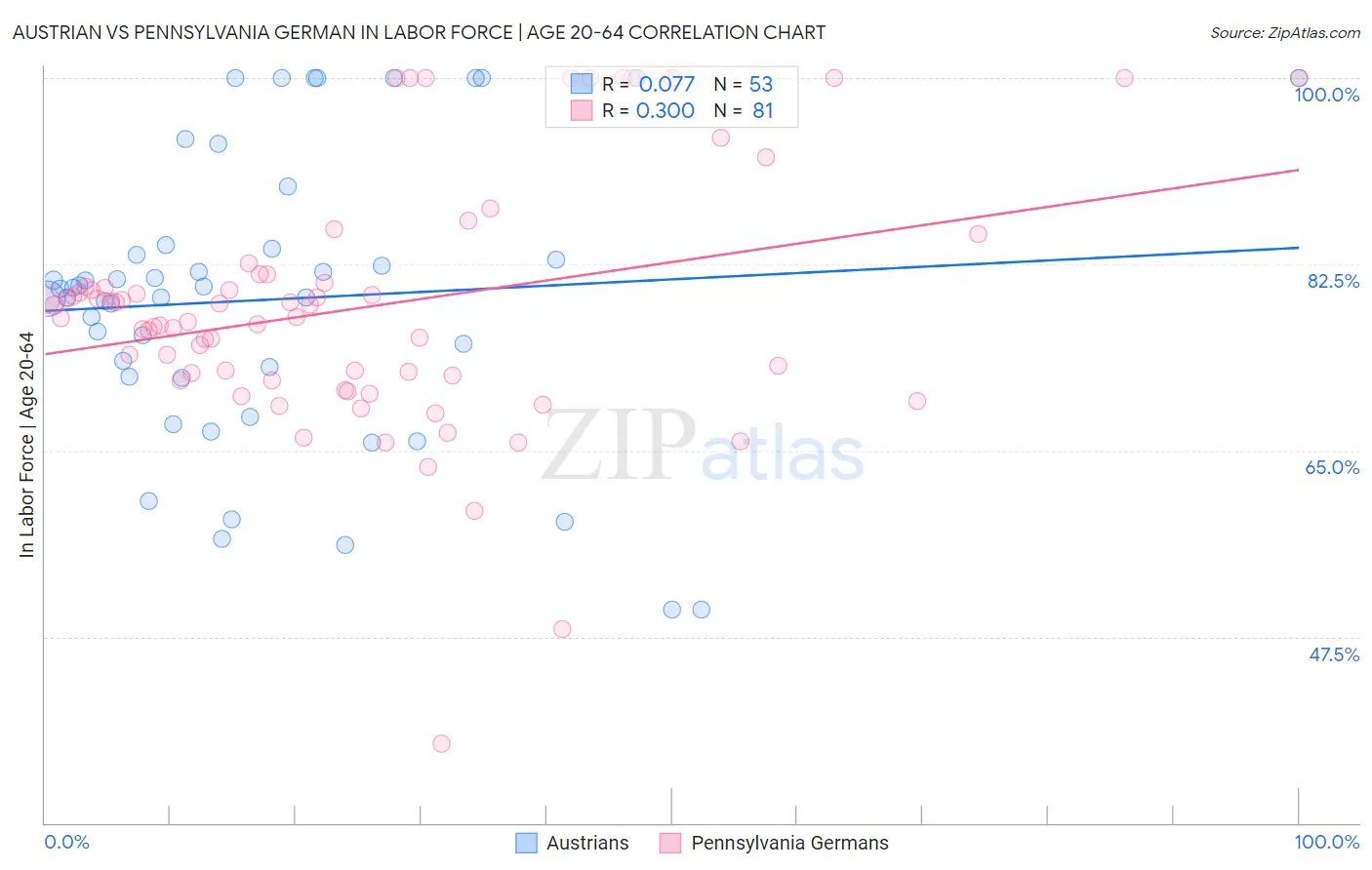 Austrian vs Pennsylvania German In Labor Force | Age 20-64