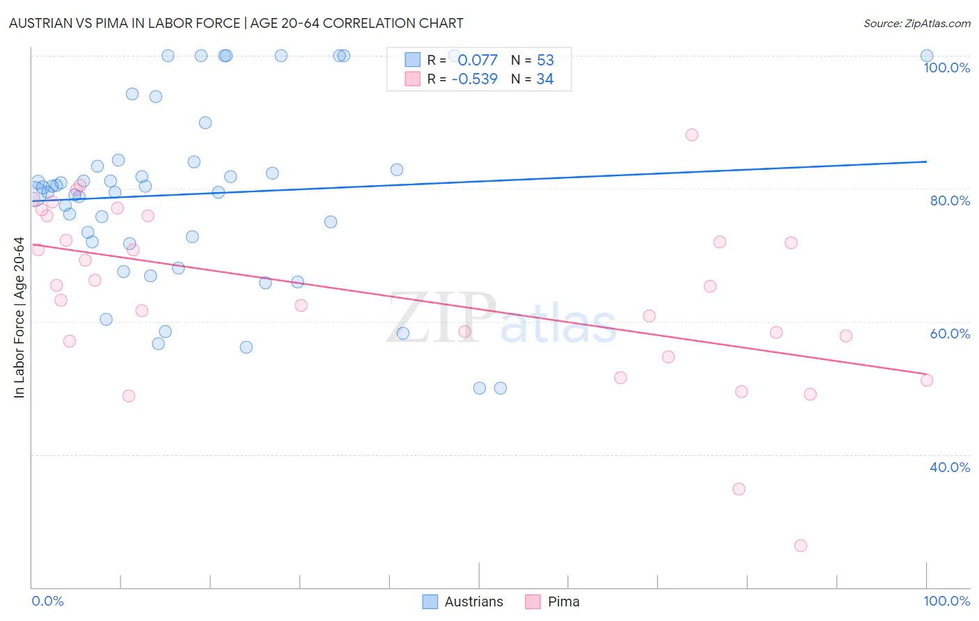 Austrian vs Pima In Labor Force | Age 20-64