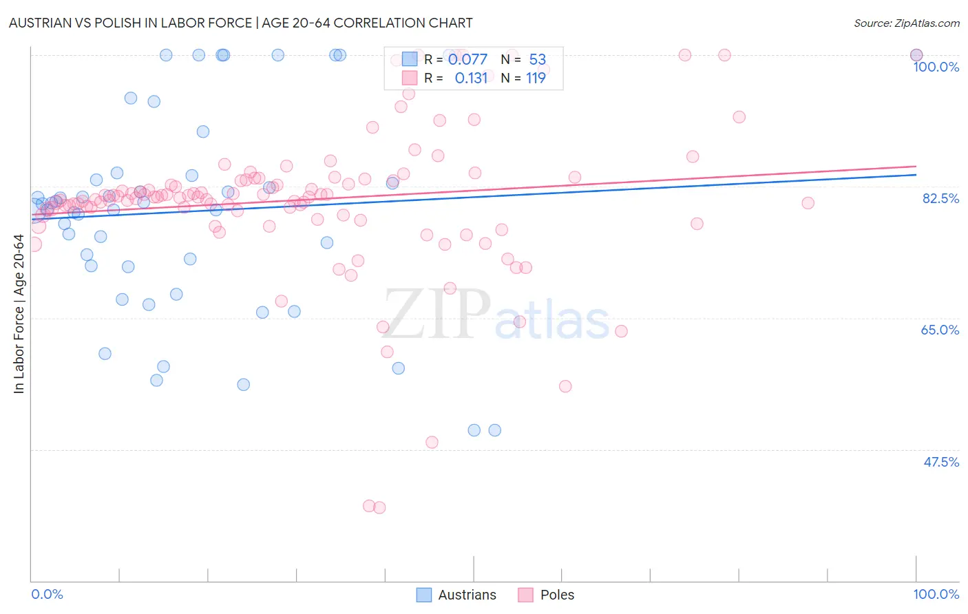 Austrian vs Polish In Labor Force | Age 20-64