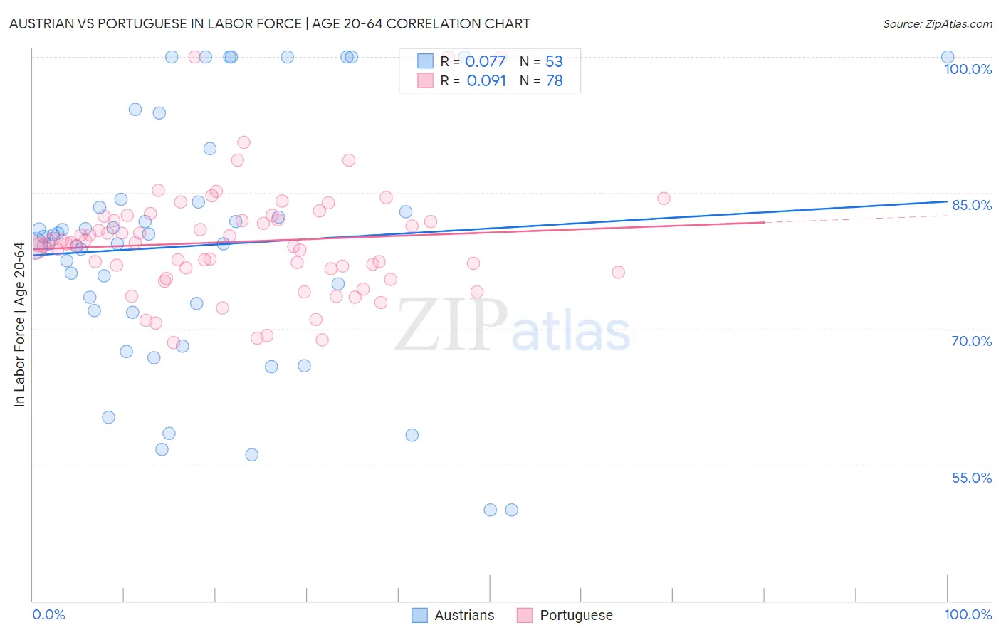 Austrian vs Portuguese In Labor Force | Age 20-64