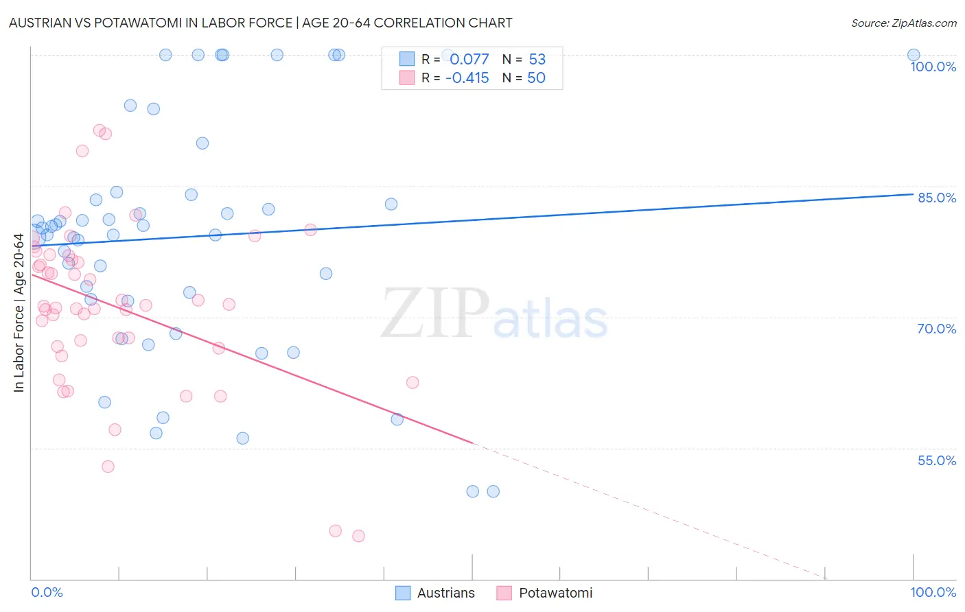 Austrian vs Potawatomi In Labor Force | Age 20-64