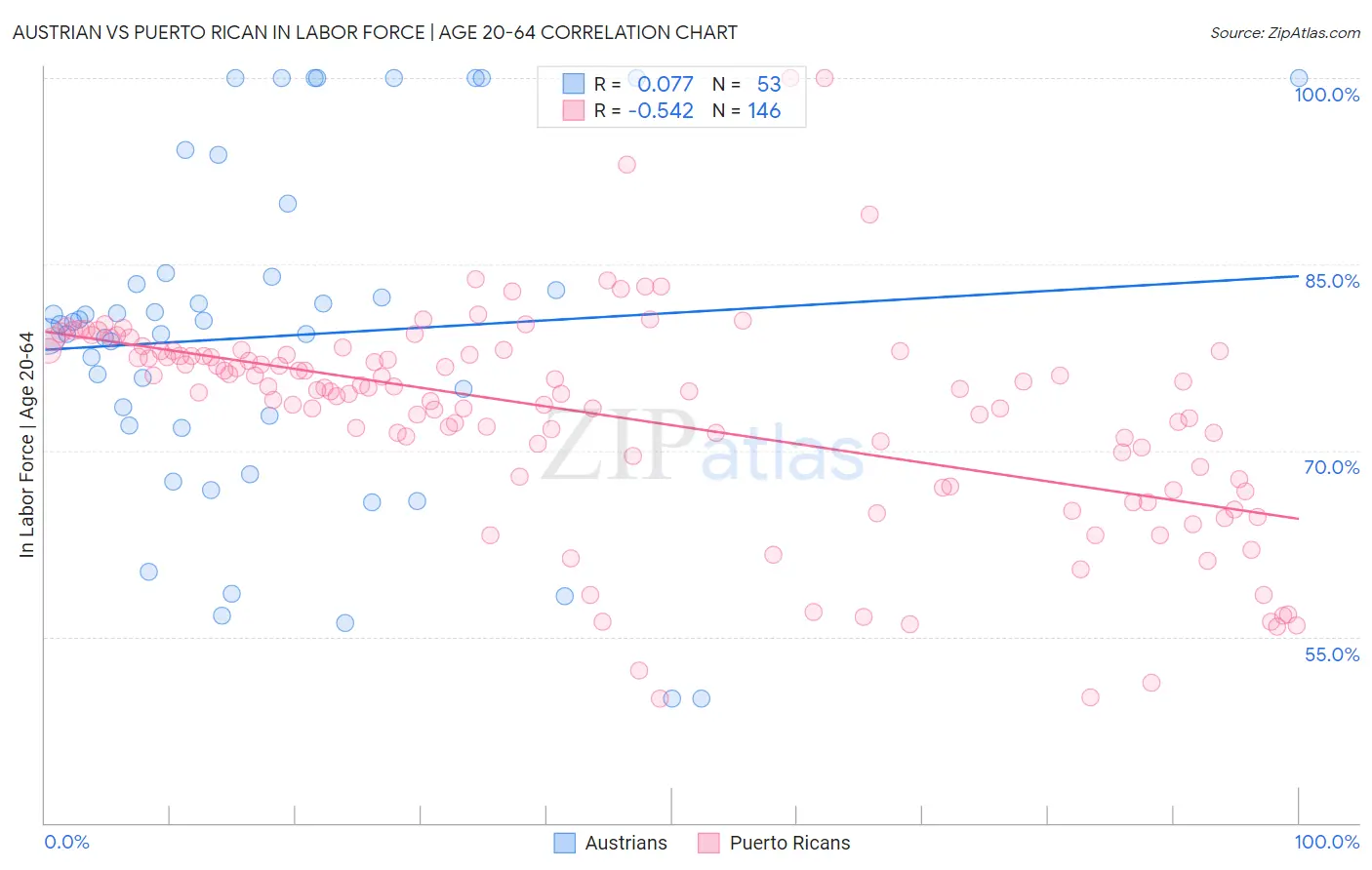 Austrian vs Puerto Rican In Labor Force | Age 20-64