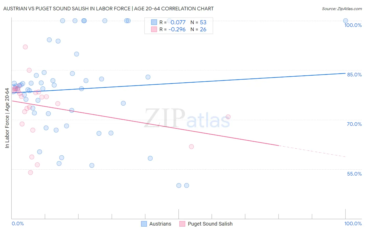 Austrian vs Puget Sound Salish In Labor Force | Age 20-64