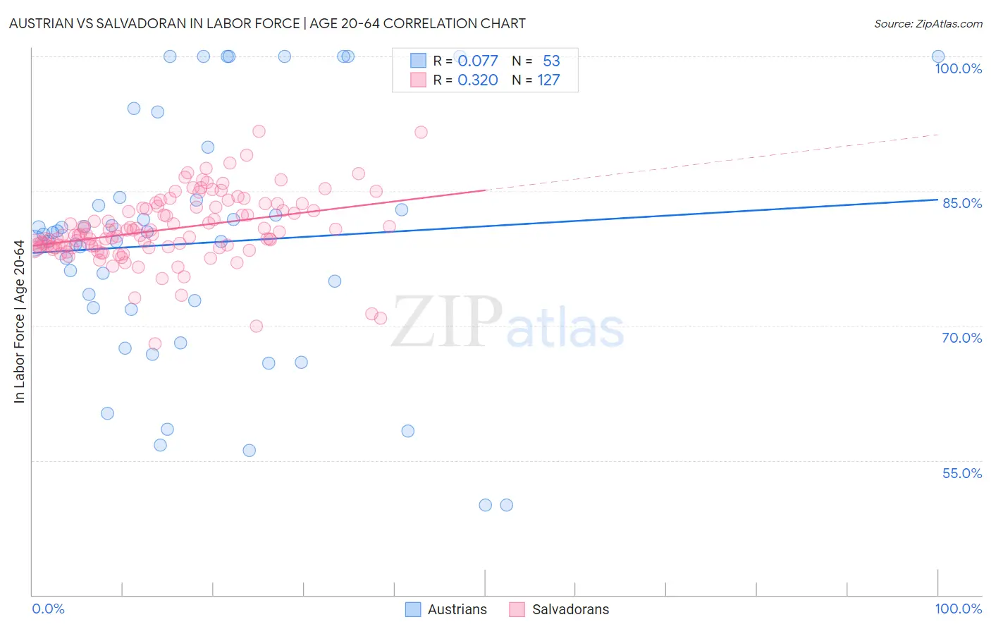 Austrian vs Salvadoran In Labor Force | Age 20-64