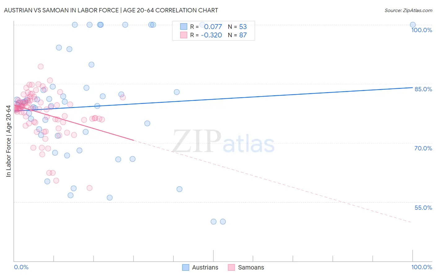 Austrian vs Samoan In Labor Force | Age 20-64