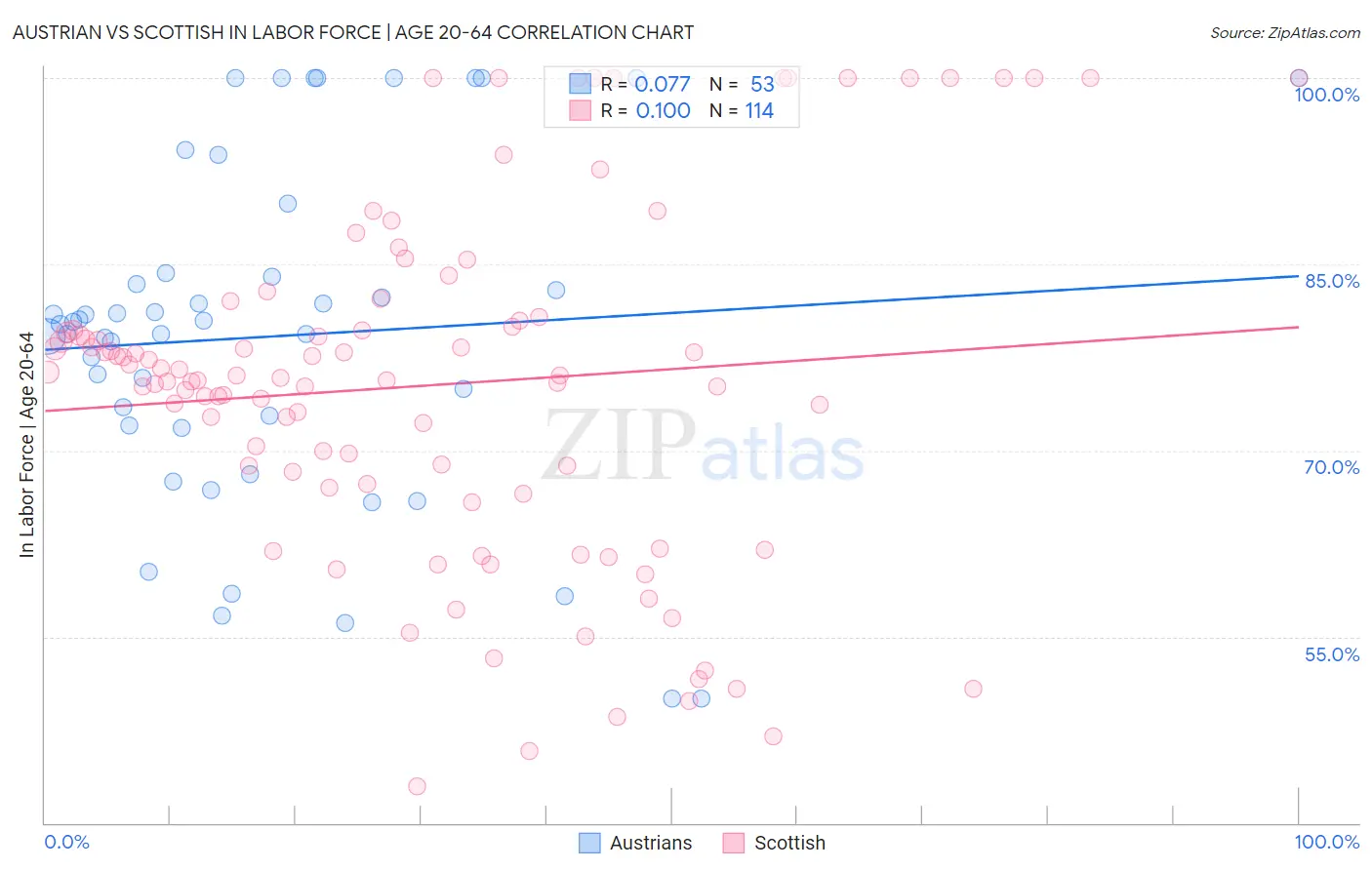 Austrian vs Scottish In Labor Force | Age 20-64