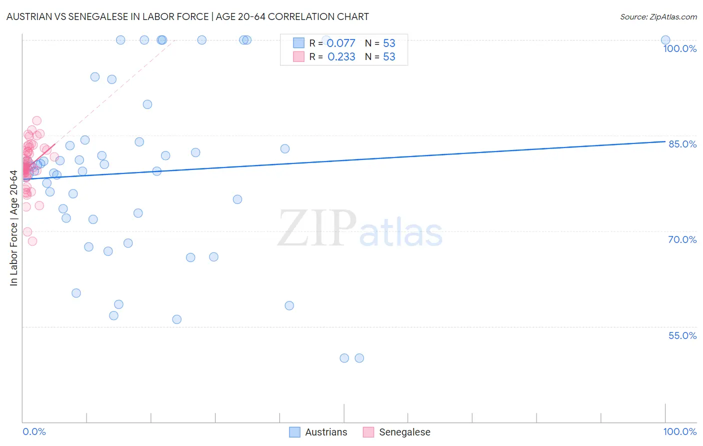 Austrian vs Senegalese In Labor Force | Age 20-64