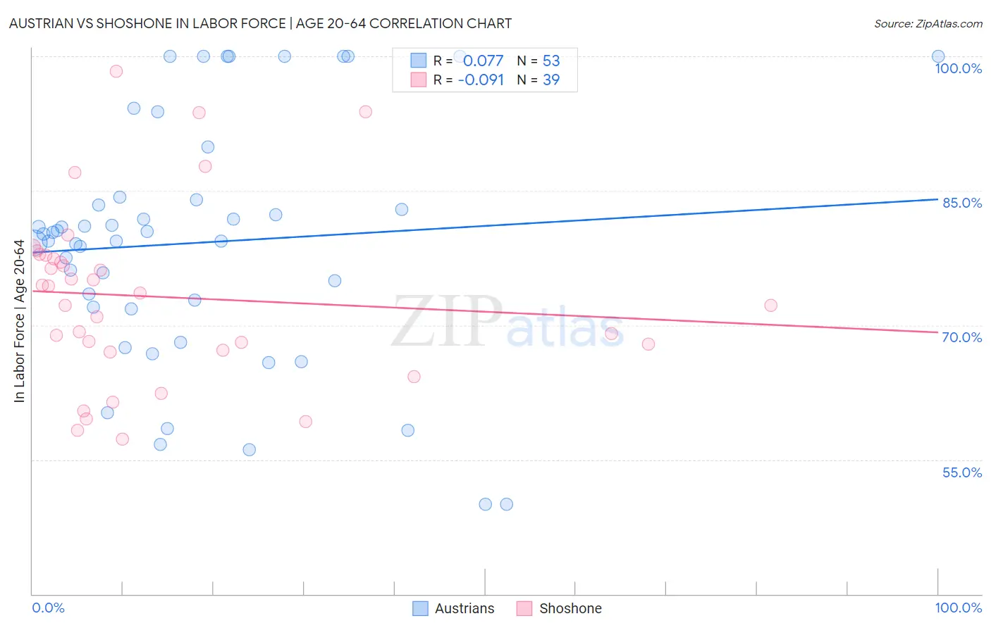 Austrian vs Shoshone In Labor Force | Age 20-64