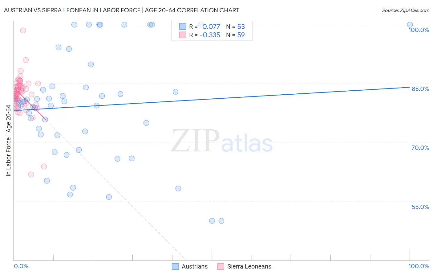 Austrian vs Sierra Leonean In Labor Force | Age 20-64