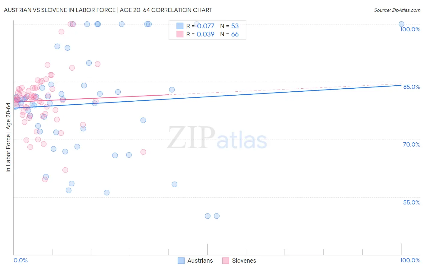 Austrian vs Slovene In Labor Force | Age 20-64