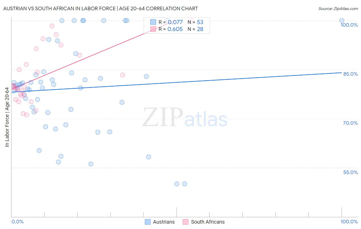 Austrian vs South African In Labor Force | Age 20-64