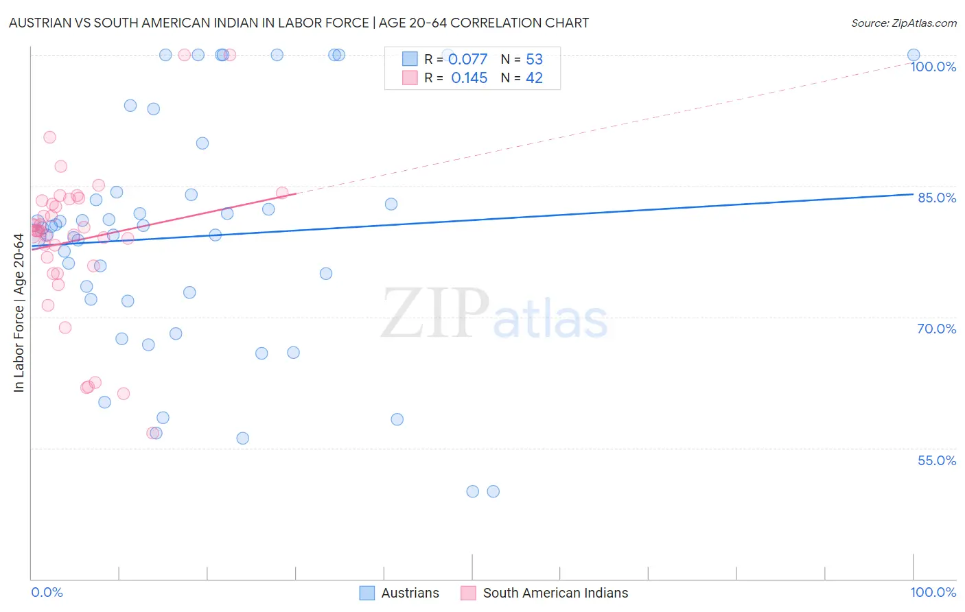 Austrian vs South American Indian In Labor Force | Age 20-64