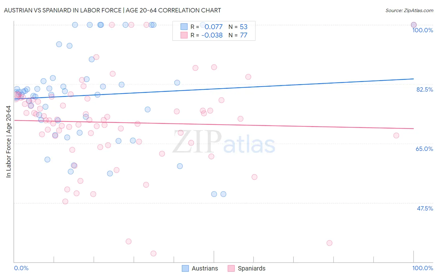 Austrian vs Spaniard In Labor Force | Age 20-64