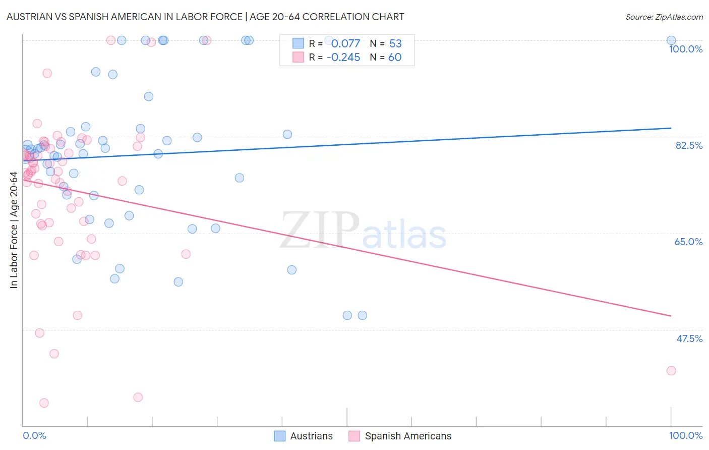 Austrian vs Spanish American In Labor Force | Age 20-64
