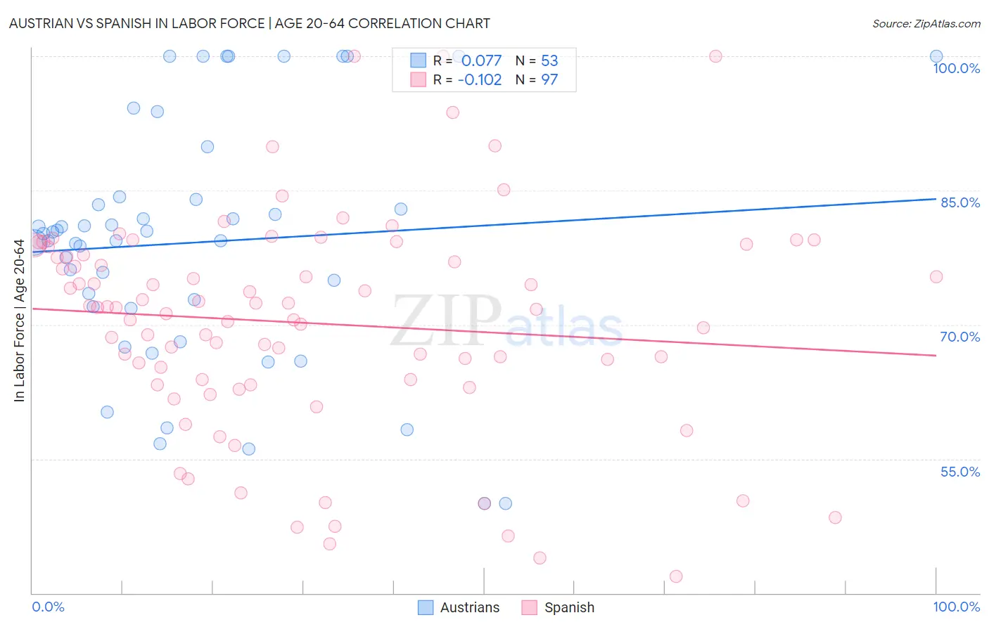 Austrian vs Spanish In Labor Force | Age 20-64