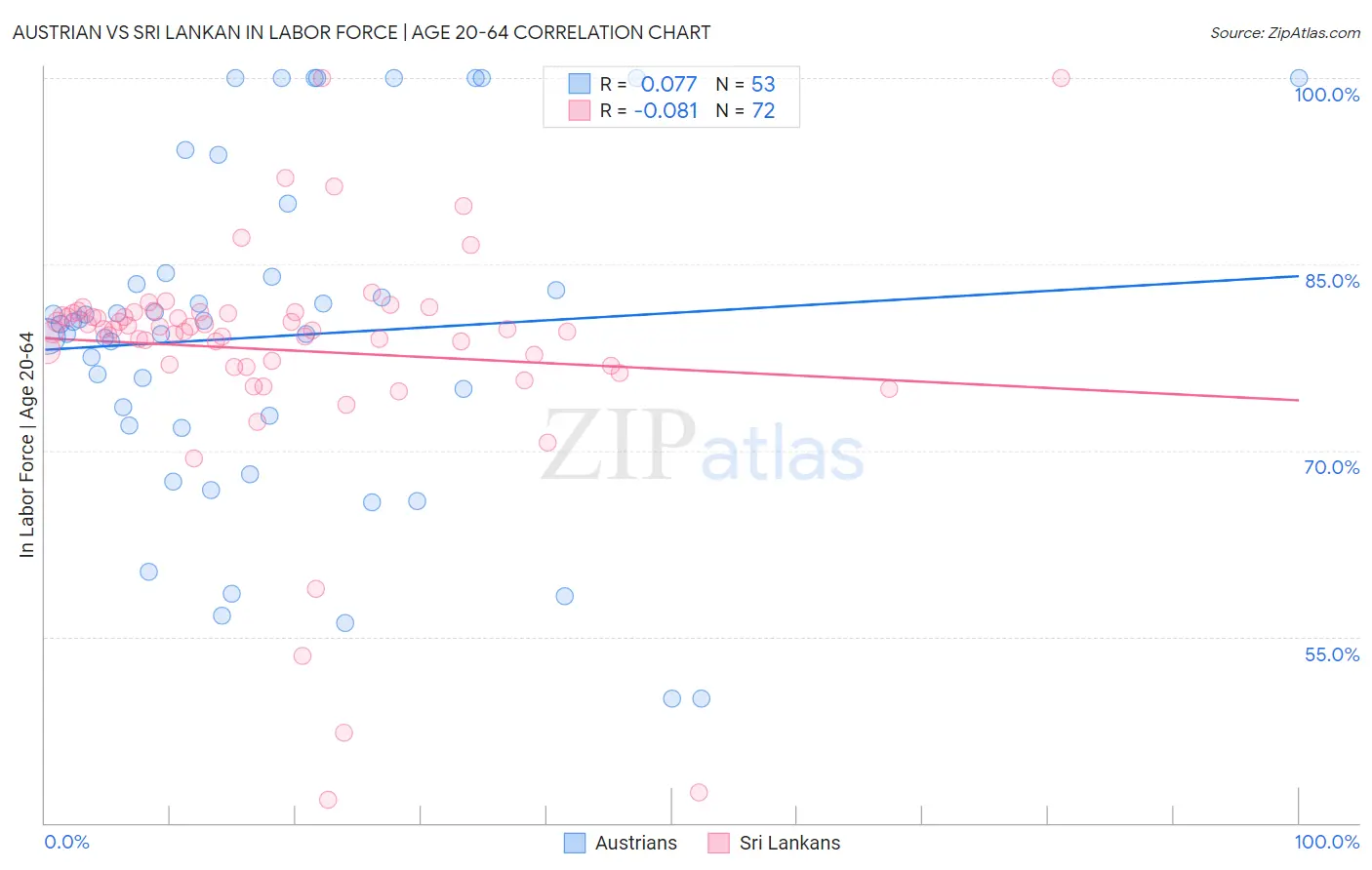 Austrian vs Sri Lankan In Labor Force | Age 20-64