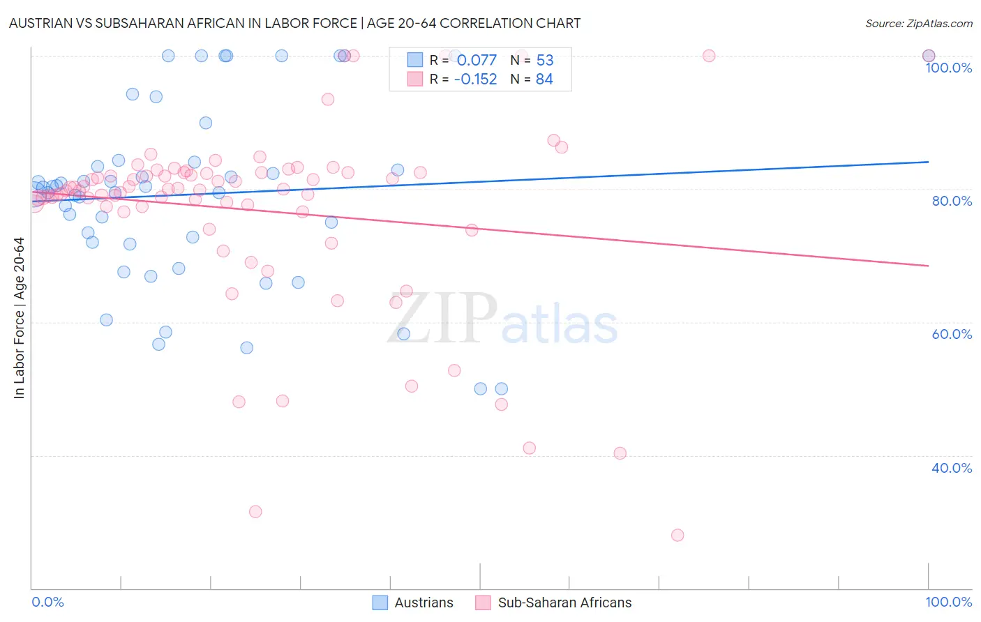 Austrian vs Subsaharan African In Labor Force | Age 20-64